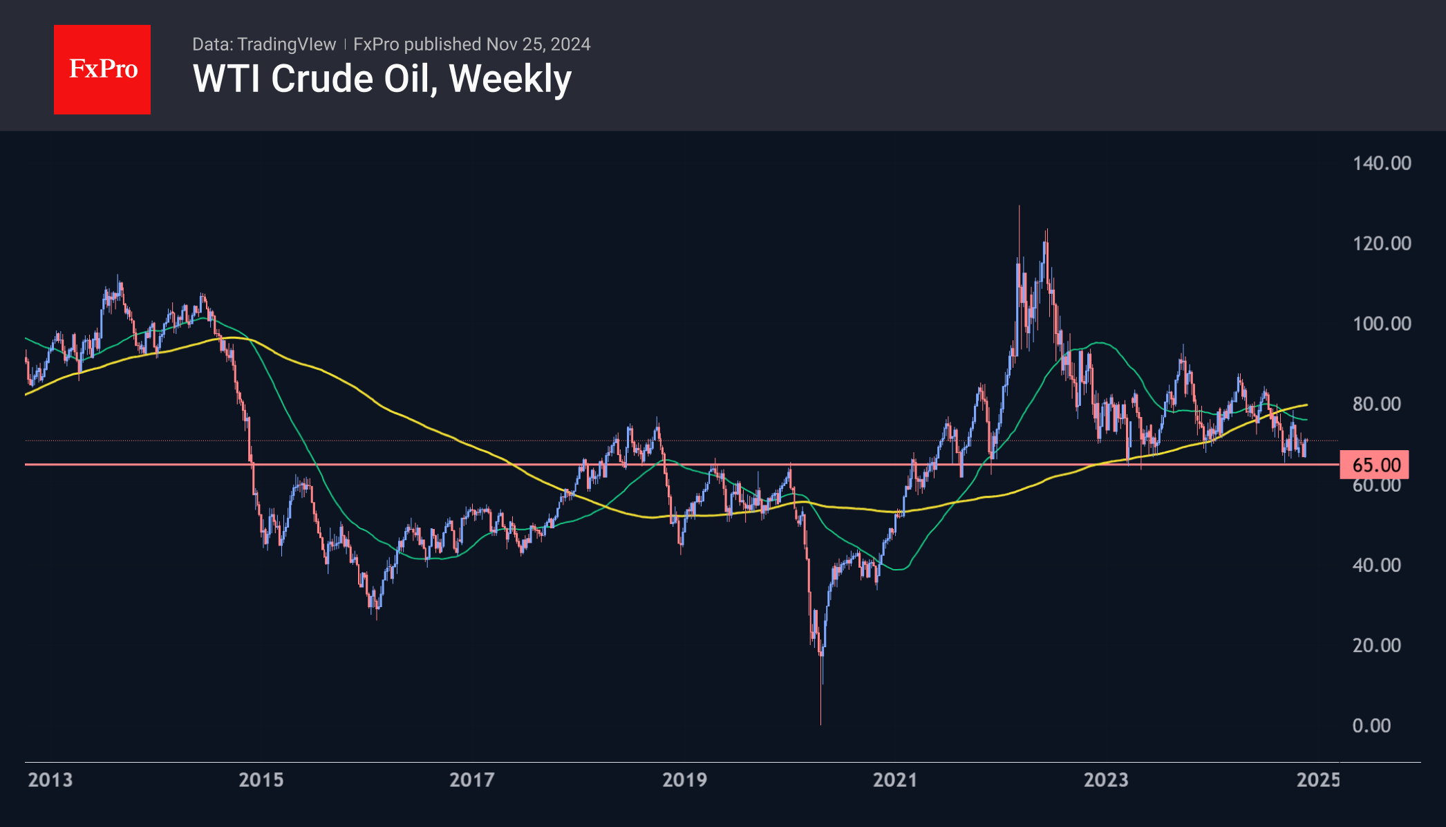 Oil: rebounded but unlikely started to recover