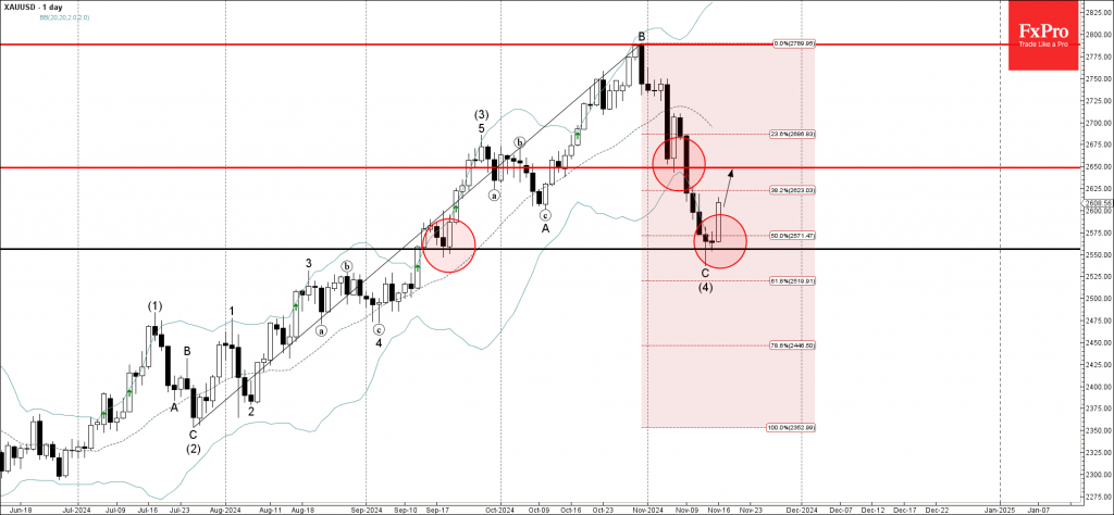 Gold Wave Analysis 18 November 2024