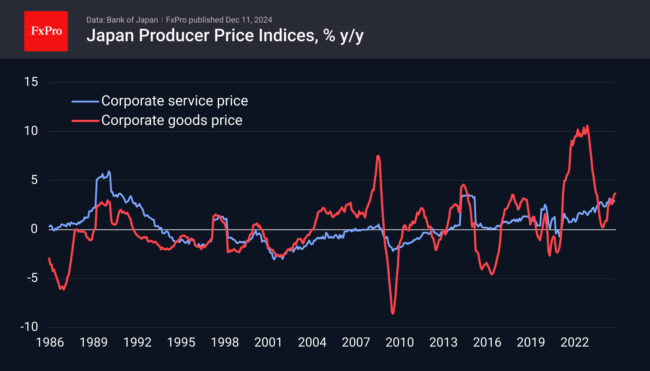 Forex - Japanese Yen Loses Ground on Shifting Interest Rate Expectations |  Market Overview December 11, 2024