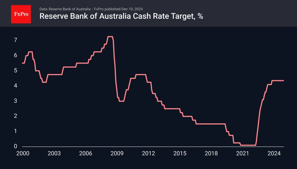 RBA kept rate unchanged but failed to stop the AUD slide