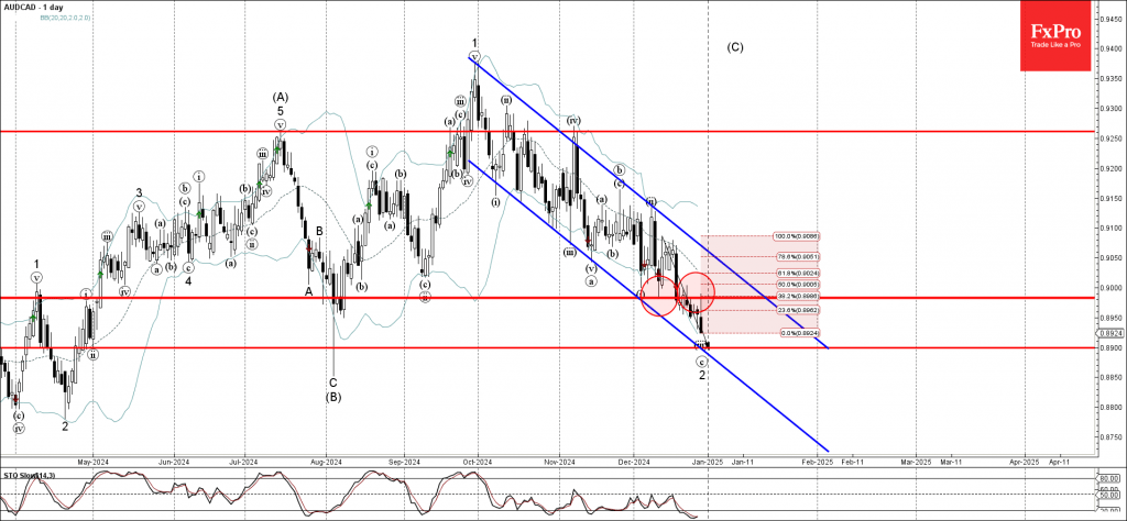 AUDCAD Wave Analysis 30 December 2024