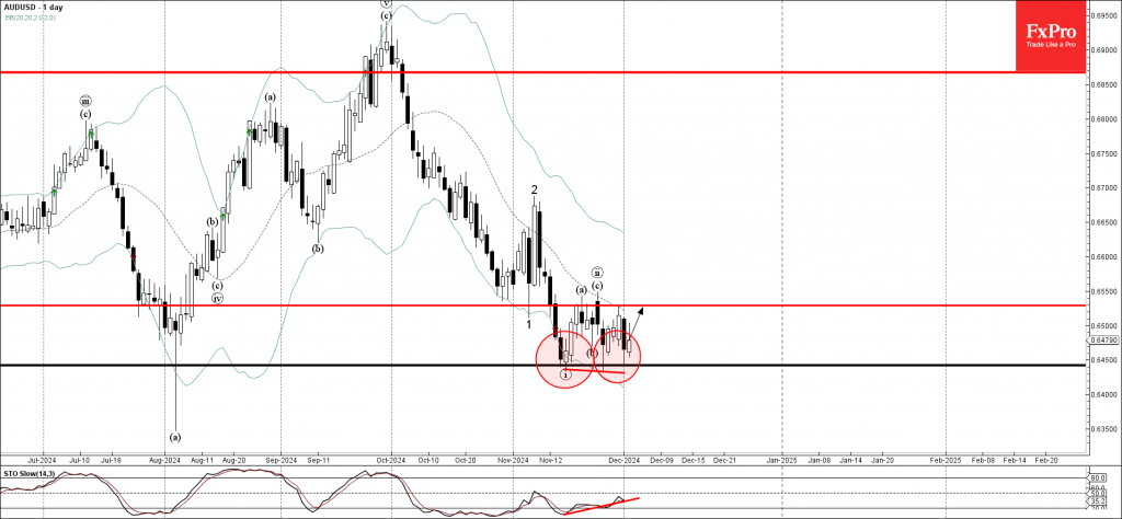 AUDUSD Wave Analysis 3 December 2024