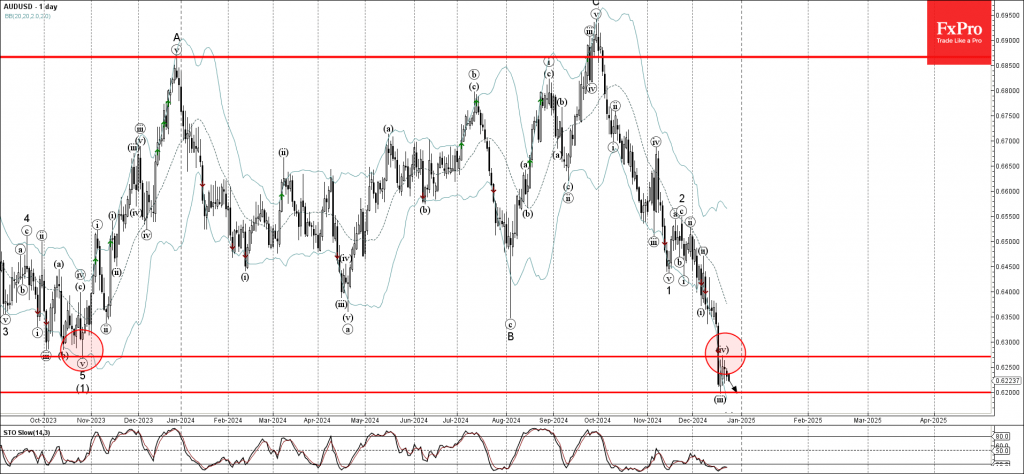 AUDUSD Wave Analysis 26 December 2024