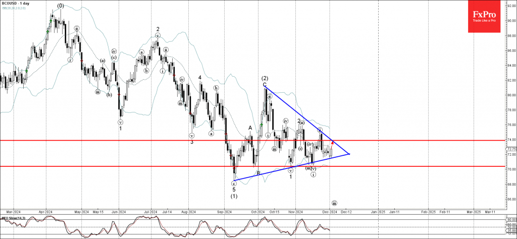 Brent Crude Oil Wave Analysis 3 December 2024