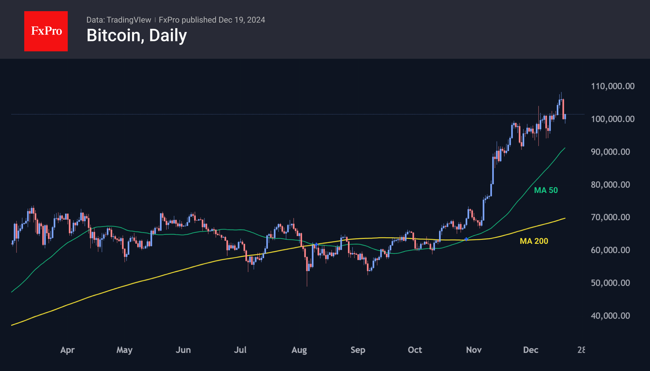 Bitcoin is testing the $100,000 level amid a sell-off in financial markets. The cryptocurrency market has lost 3% in 24 hours, dropping to $3.51 trillion in capitalisation. The Cryptocurrency Fear and Greed Index fell to a low of 75.