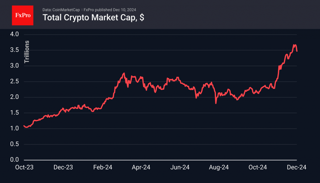 Crypto market spooked by another Bitcoin pullback below 100K