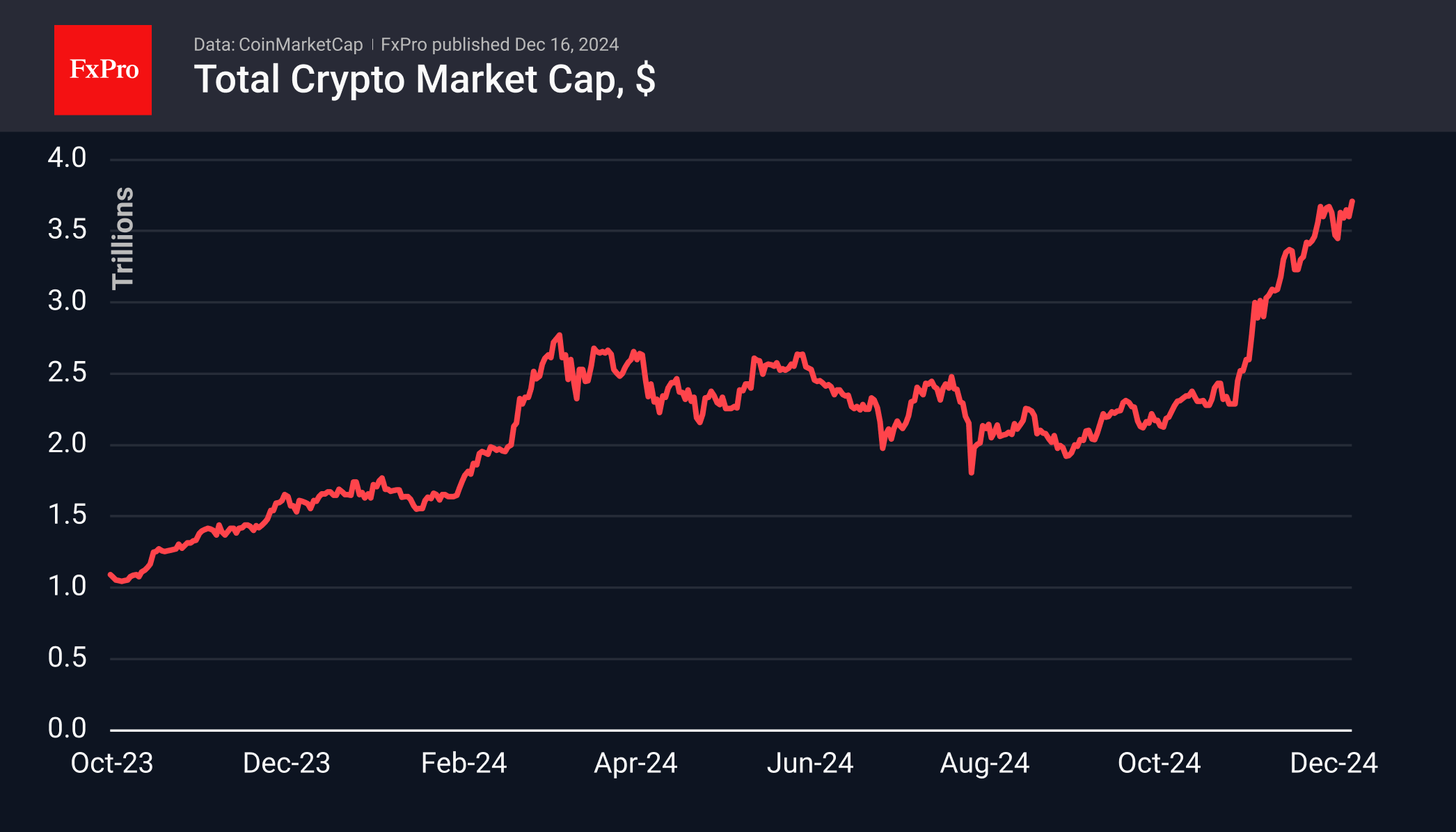 Bitcoin has overcome selling resistance