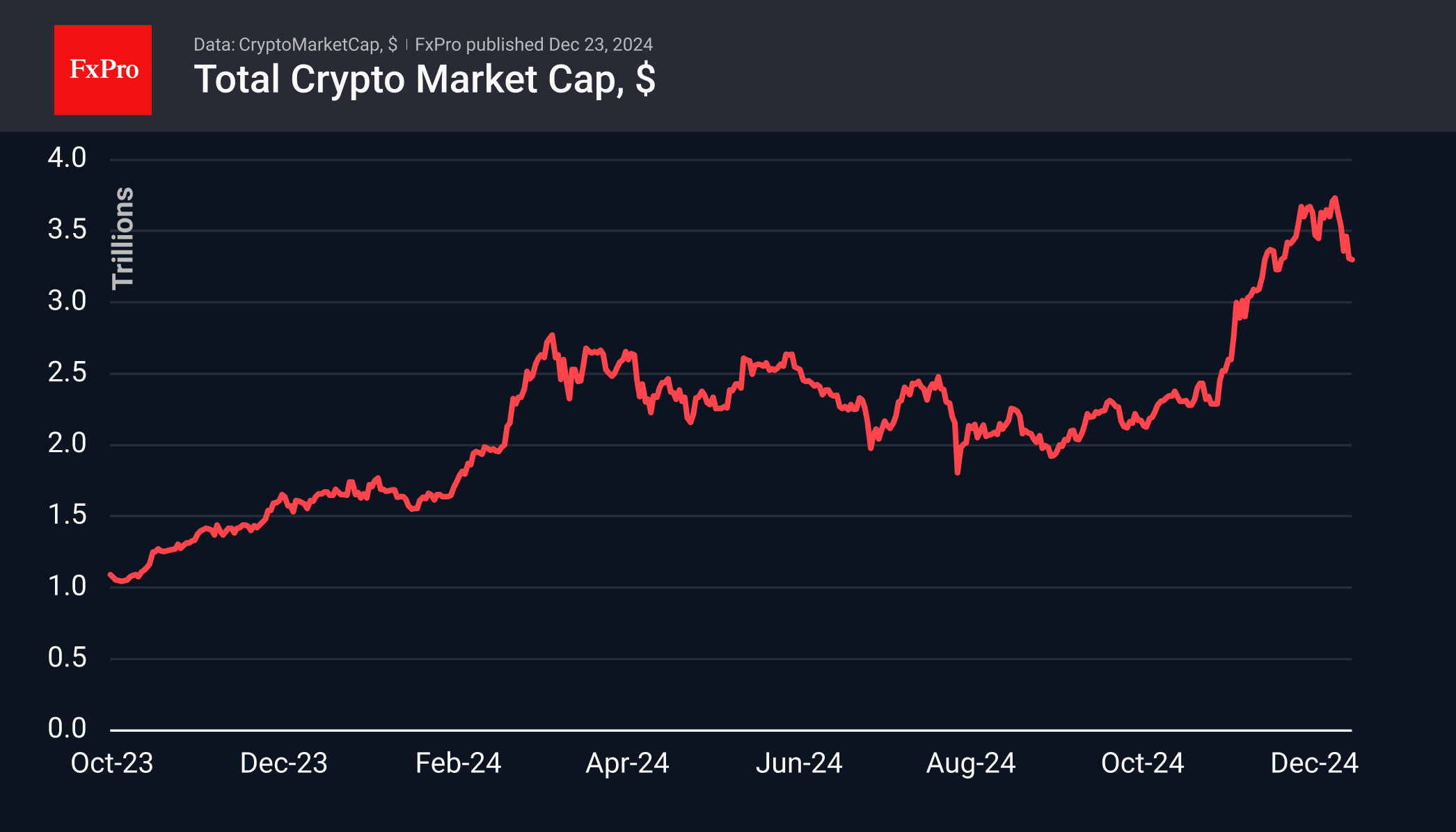 Bitcoin Fell Back to Local Support