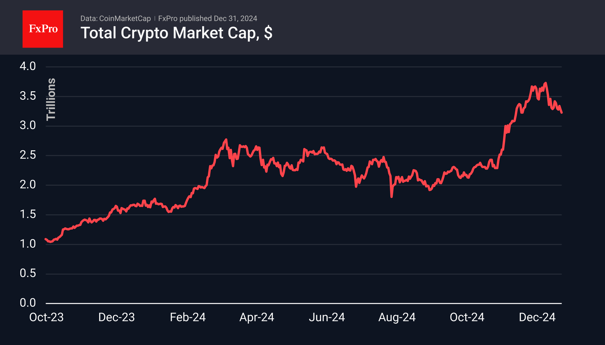 Only 3 out of 10 top altcoins grew in December