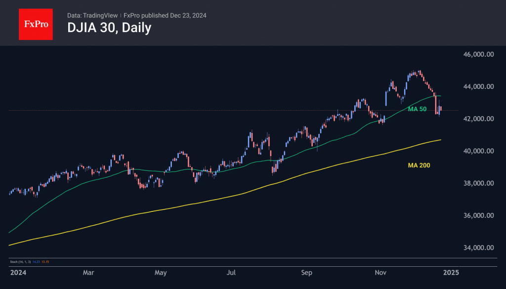 US indices: has the bullish trend broken?