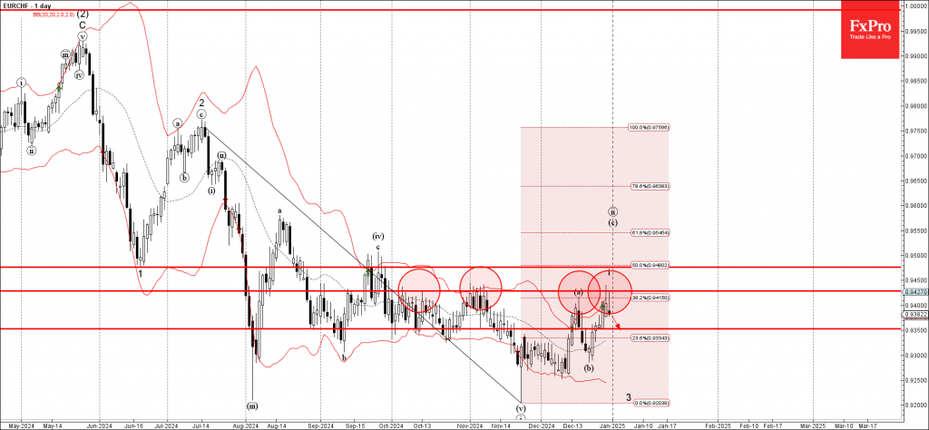 EURCHF Wave Analysis 31 December 2024