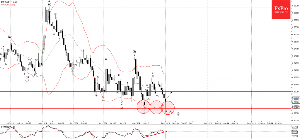 EURGBP Wave Analysis 2 December 2024