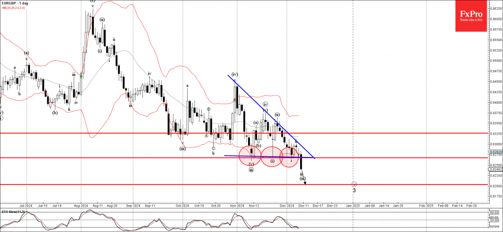 EURGBP Wave Analysis 10 December 2024