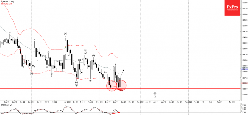 EURGBP Wave Analysis 19 December 2024