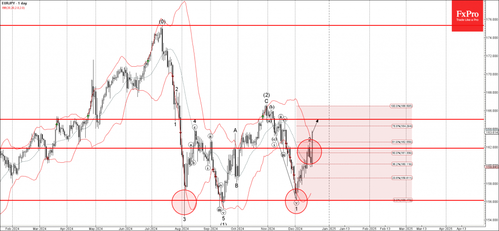 EURJPY Wave Analysis 19 December 2024