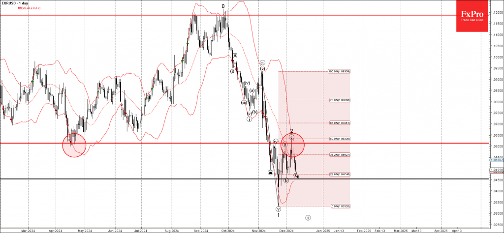 EURUSD Wave Analysis 11 December 2024