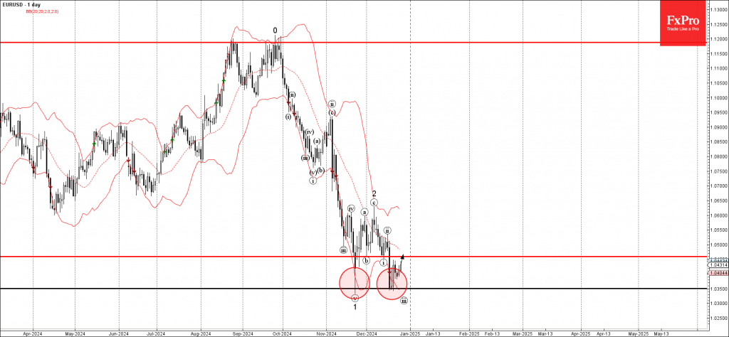 EURUSD Wave Analysis 27 December 2024