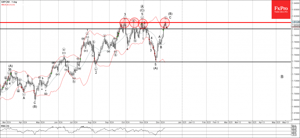 GBPCAD Wave Analysis 11 December 2024