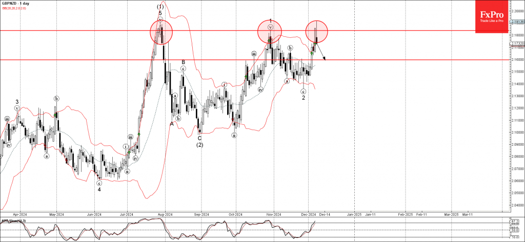 GBPNZD Wave Analysis 9 December 2024