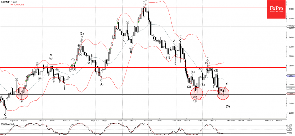 GBPUSD Wave Analysis 27 December 2024