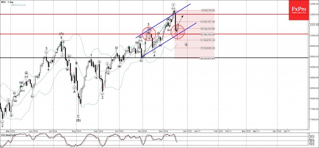 Nasdaq 100 Wave Analysis 23 December 2024