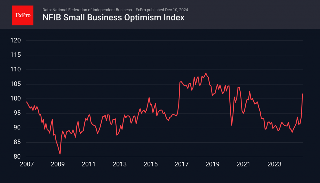 US Small business optimism soars