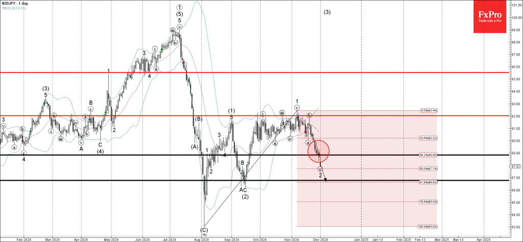 NZDJPY Wave Analysis 2 December 2024