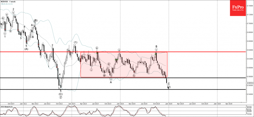 NZDUSD Wave Analysis 18 December 2024