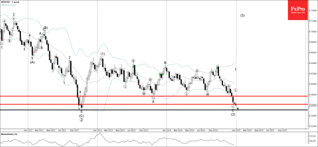 NZDUSD Wave Analysis 31 December 2024