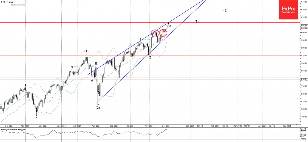 S&P 500 Wave Analysis 4 December 2024