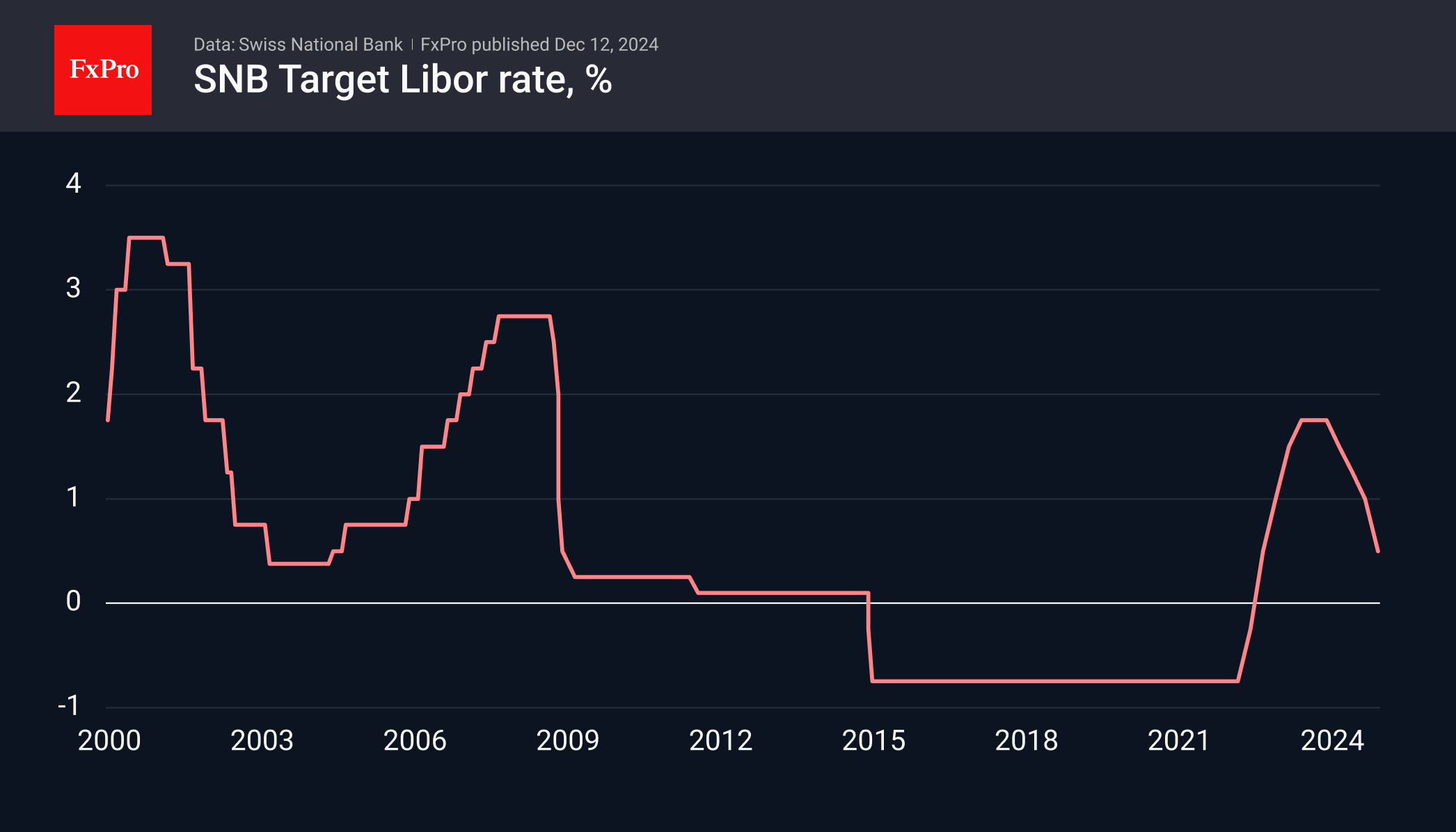 SNB’s Bold Rate Cut Amid Historically Strong CHF