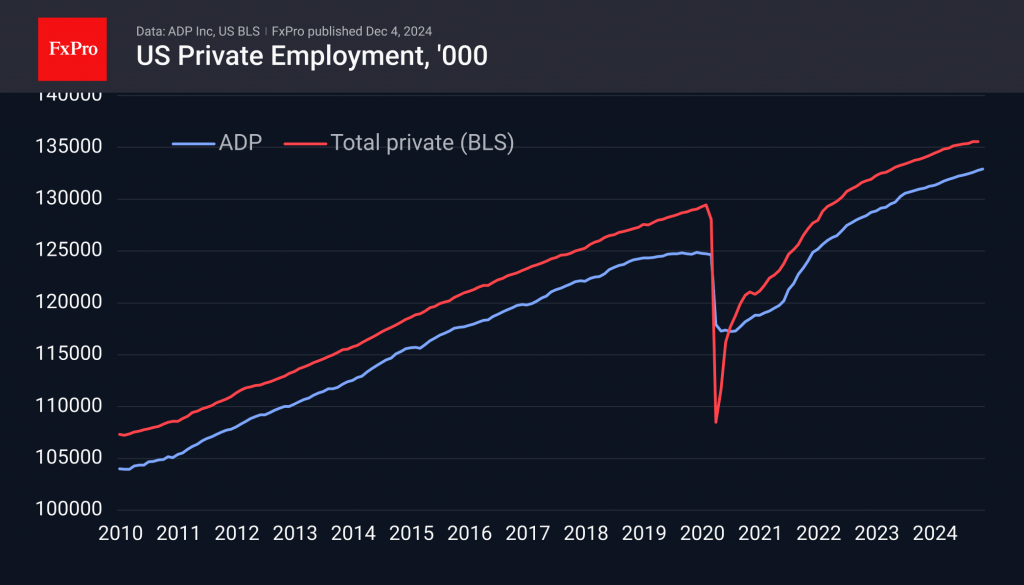 ADP reaffirms the picture of a healthy US labour market