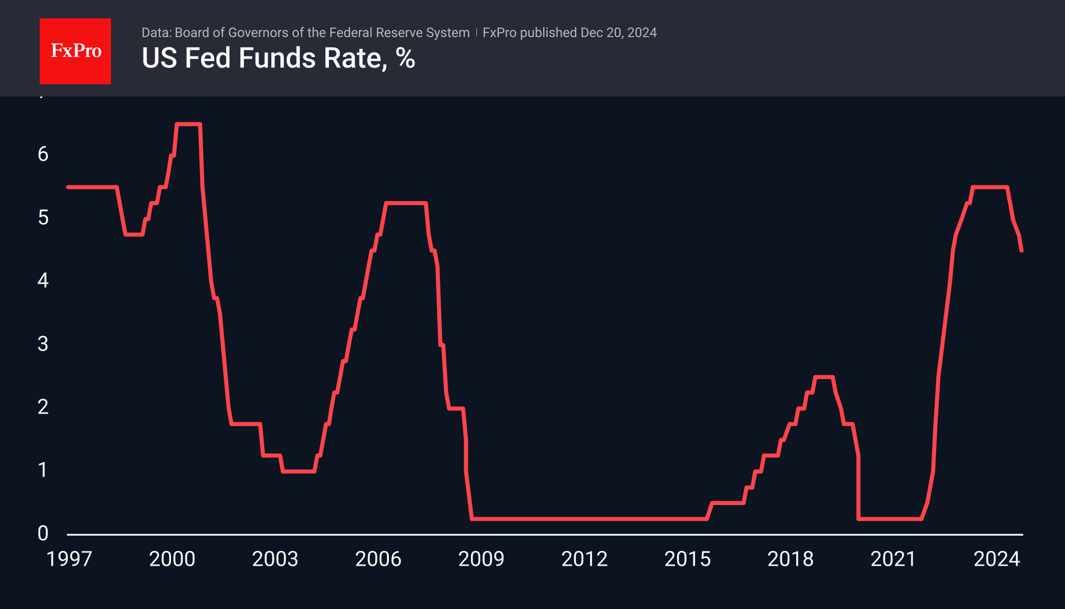 The US dollar ends the year on a strong note