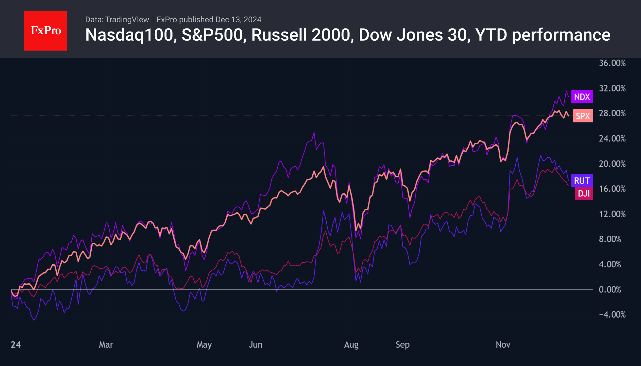 U.S. indices divergence