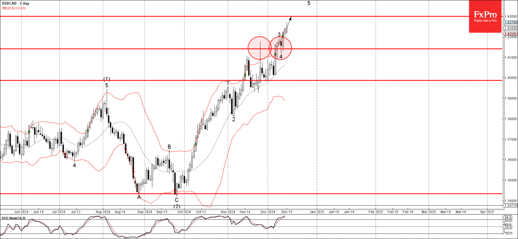 USDCAD Wave Analysis 16 December 2024