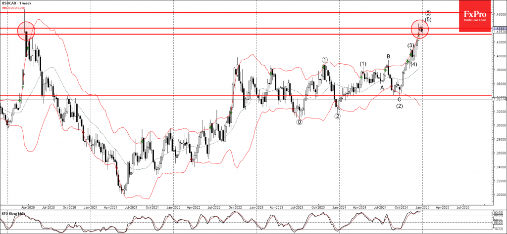 USDCAD Wave Analysis 30 December 2024