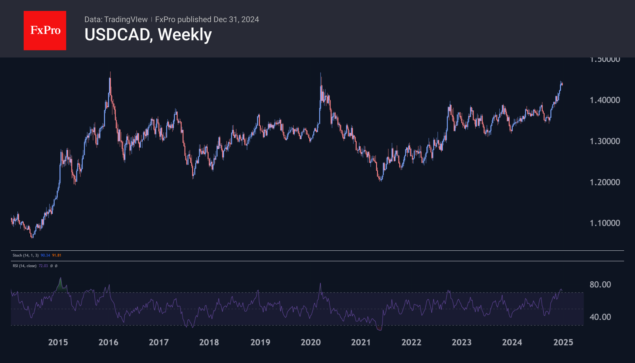 Signs of a USDCAD Reversal