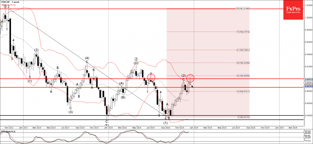 USDCHF Wave Analysis 20 December 2024