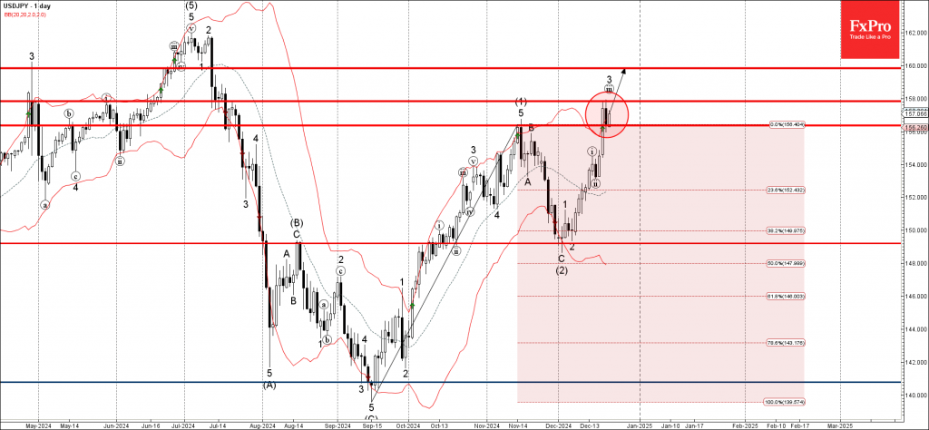 USDJPY Wave Analysis 23 December 2024