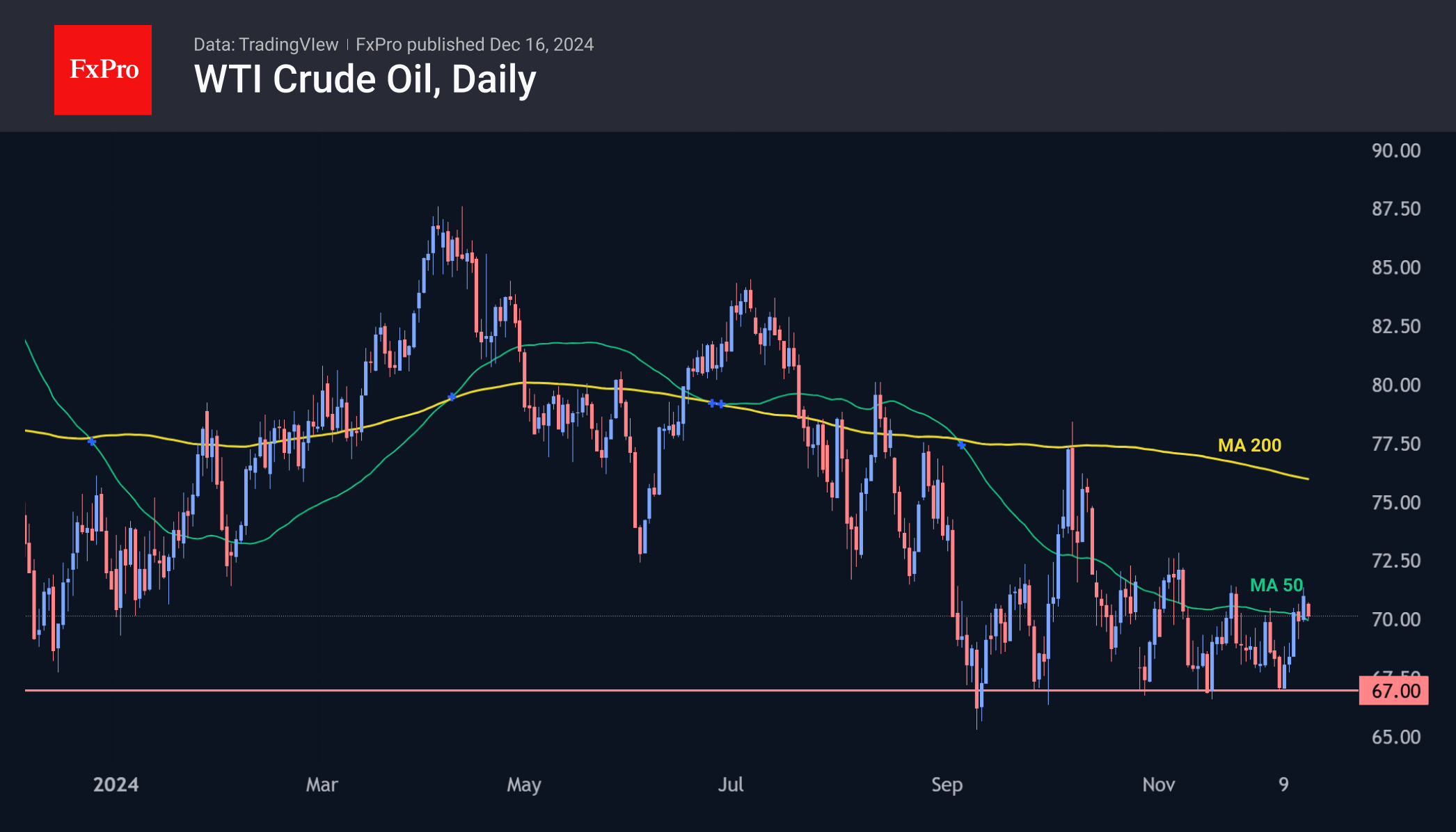 Oil: the final test of the year