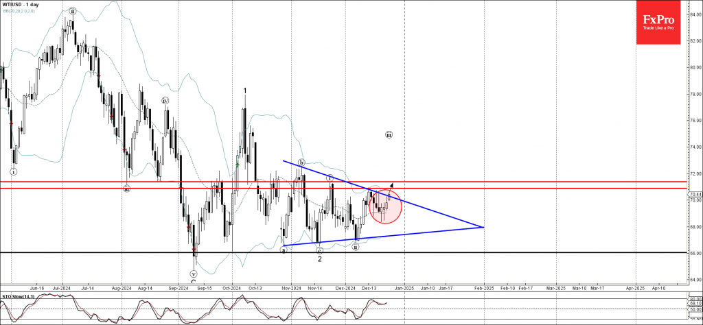 WTI Wave Analysis 26 December 2024