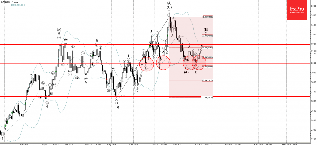 Silver Wave Analysis 4 December 2024