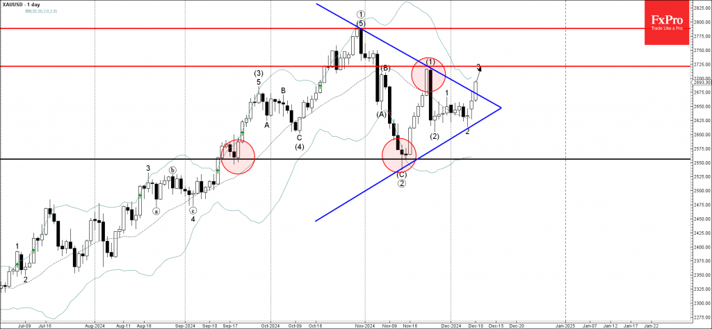 Gold Wave Analysis 10 December 2024