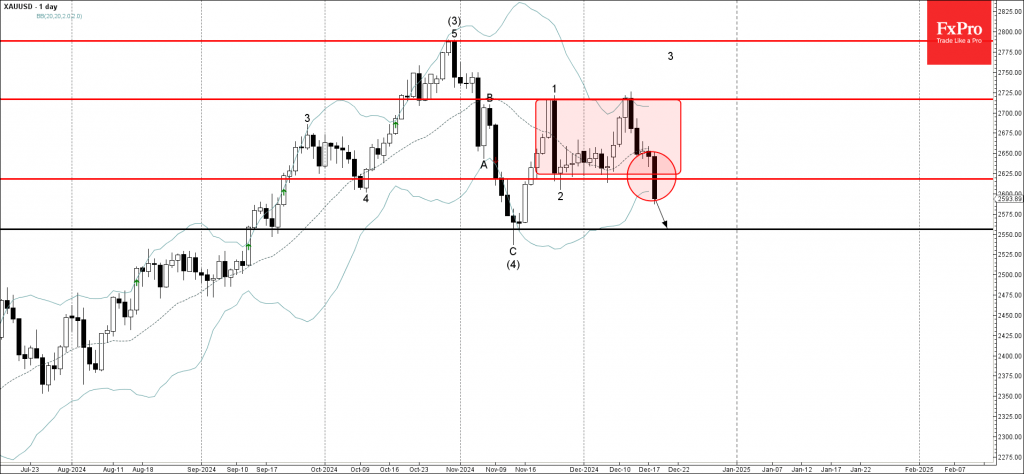 Gold Wave Analysis 18 December 2024