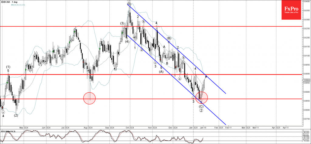 AUDCAD Wave Analysis 17 January 2025