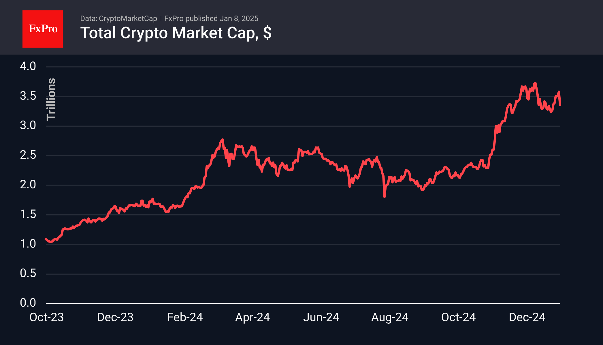 Crypto stumbles on the upswing