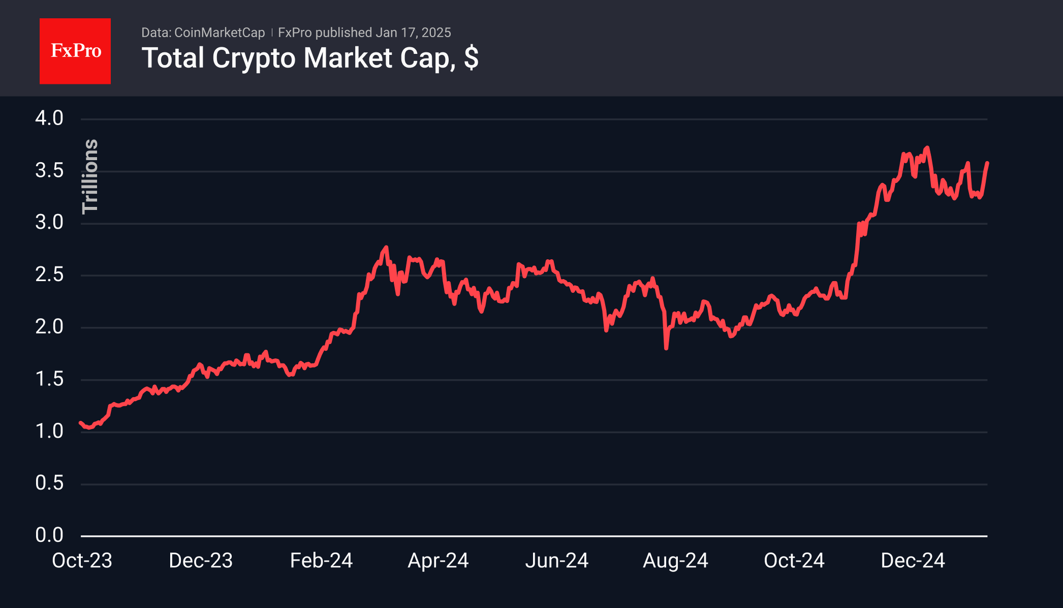 The crypto market keeps its pace