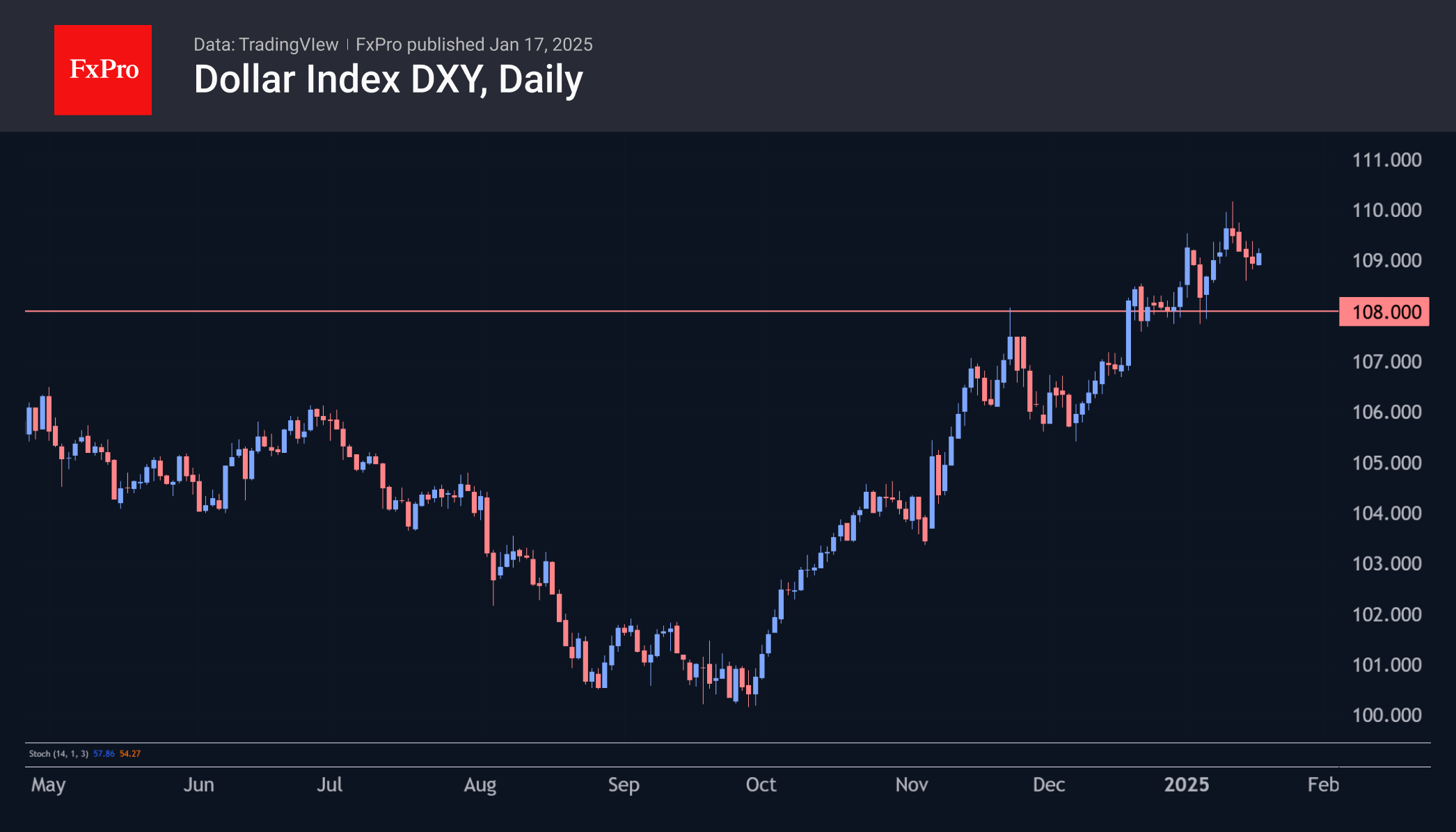 Dollar and US indices reverse as inflation fears ease