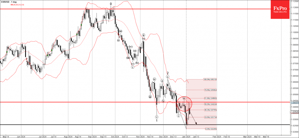 EURUSD Wave Analysis 7 January 2025