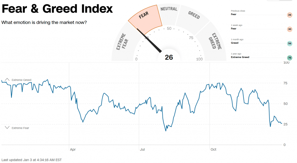 Stocks start the year in fear